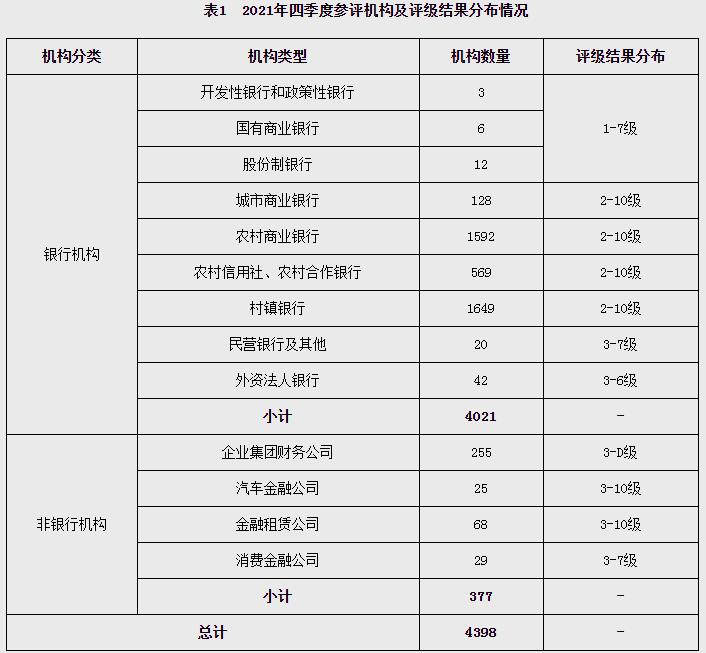 2021年四季度央行金融机构评级结果
