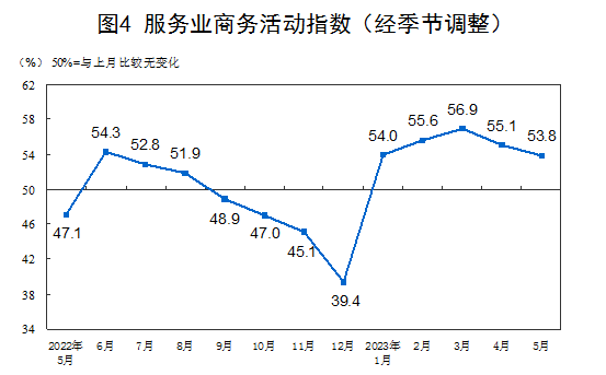 2023年5月中国采购经理指数运行情况