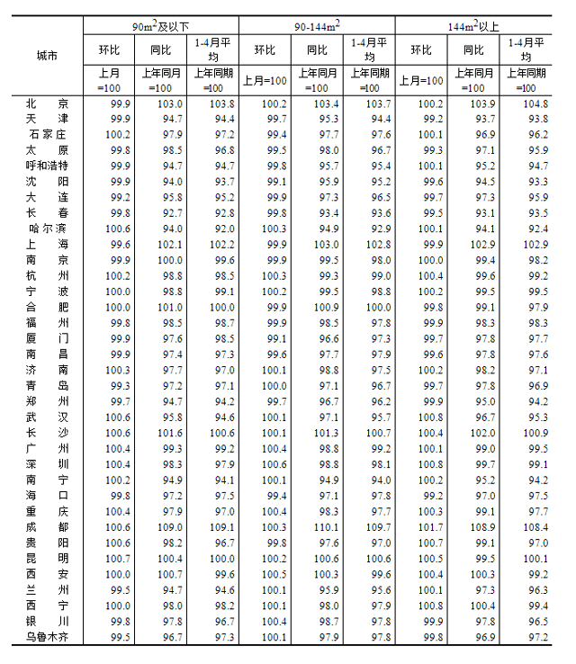 5.png 2023年4月份70个大中城市商品住宅销售价格变动情况