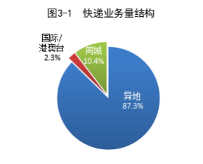 国家邮政局公布2023年4月邮政行业运行情况