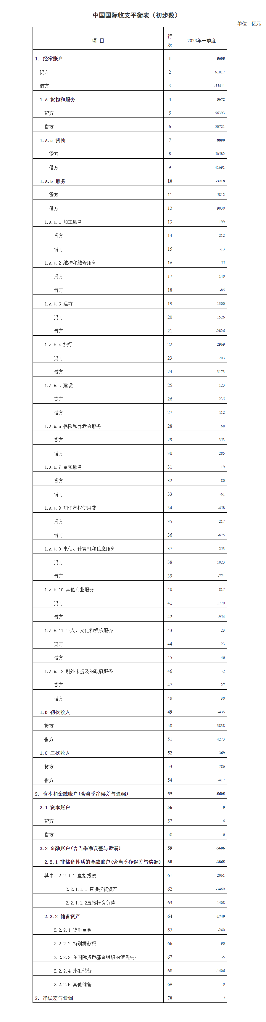 国家外汇管理局公布2023年一季度我国国际收支平衡表初步数