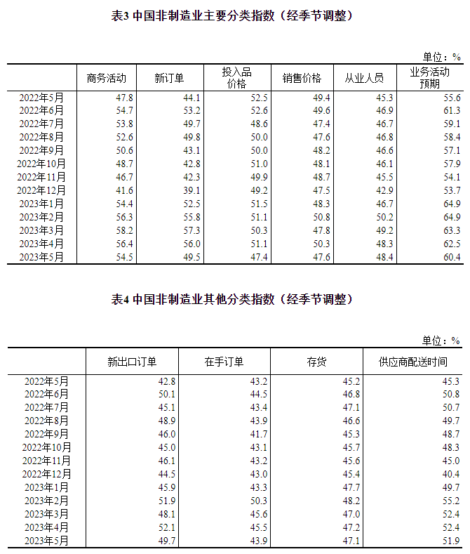 2023年5月中国采购经理指数运行情况