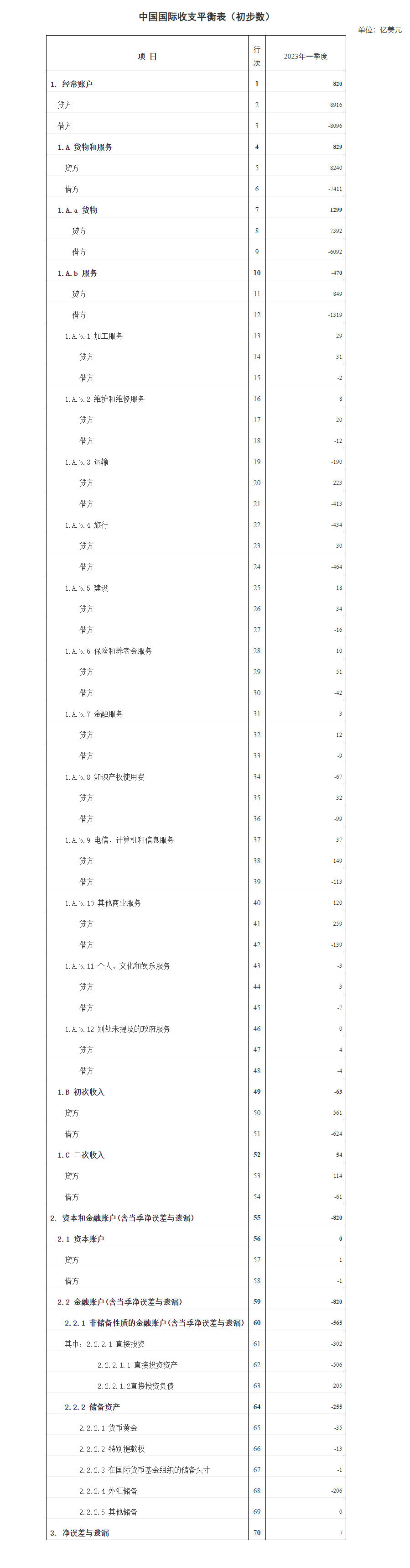 国家外汇管理局公布2023年一季度我国国际收支平衡表初步数