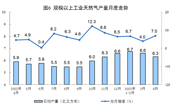 2023年4月份能源生产情况