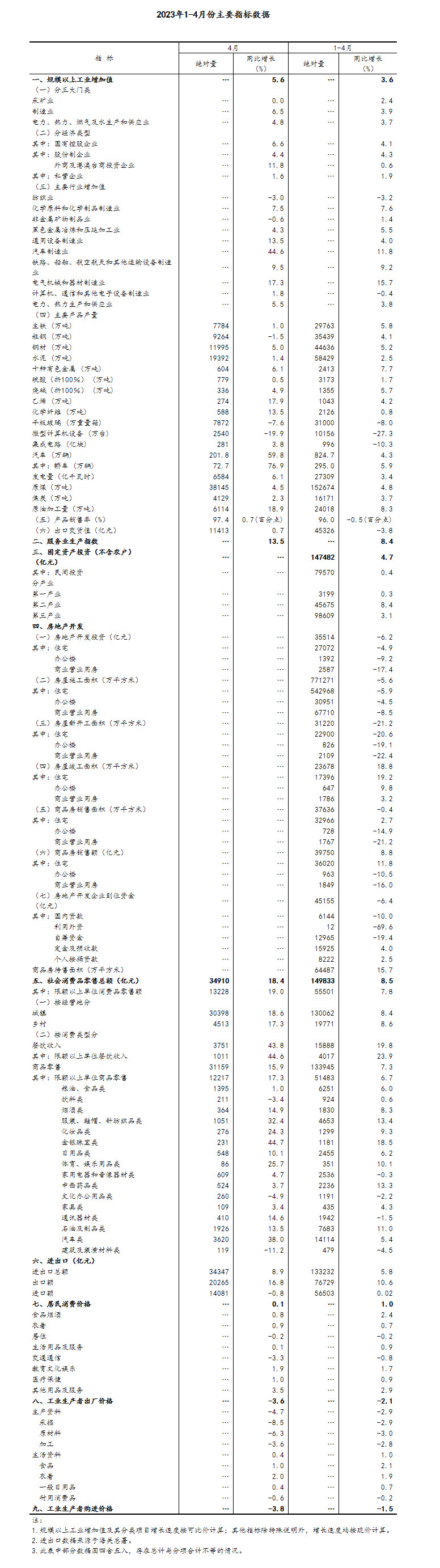 4月份国民经济运行延续恢复向好态势