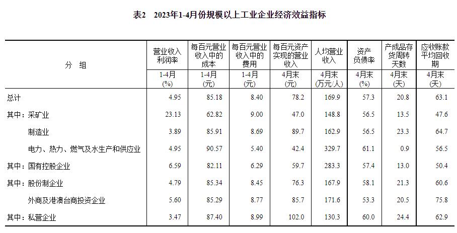 2023年1—4月份全国规模以上工业企业利润下降20.6%
