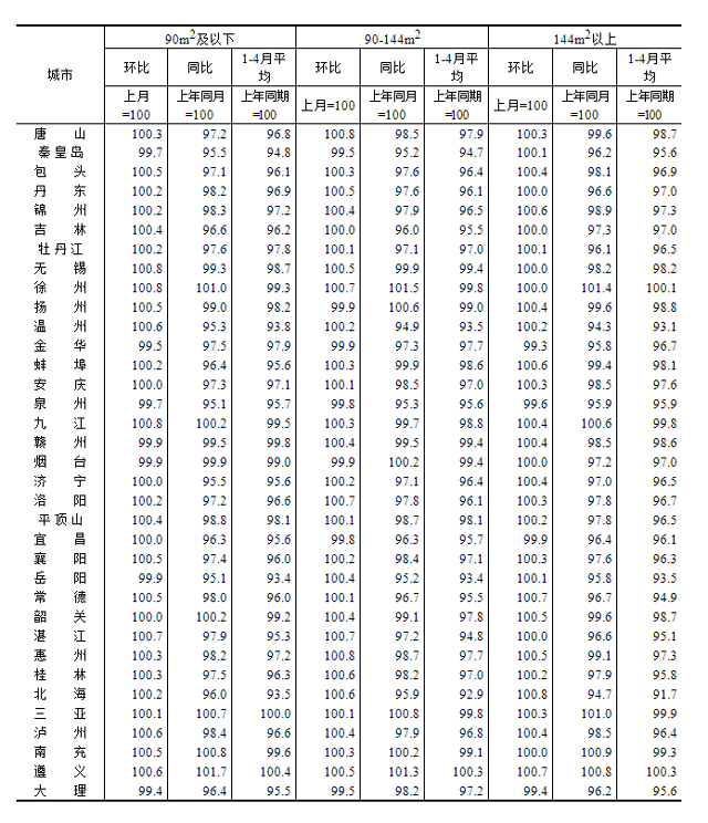 4.png 2023年4月份70个大中城市商品住宅销售价格变动情况