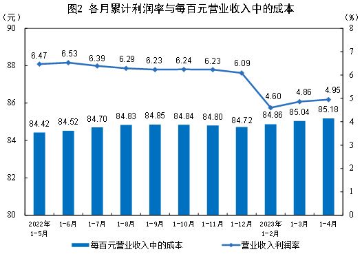 2023年1—4月份全国规模以上工业企业利润下降20.6%
