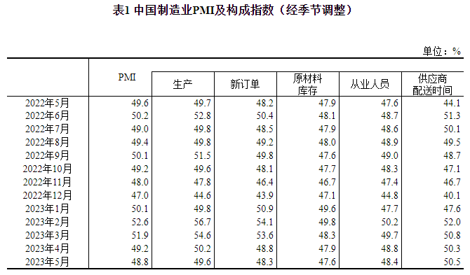 2023年5月中国采购经理指数运行情况