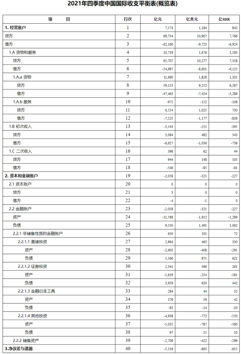 国家外汇管理局公布2021年四季度及全年我国国际收支平衡表