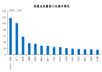 2022年邮政行业发展统计公报