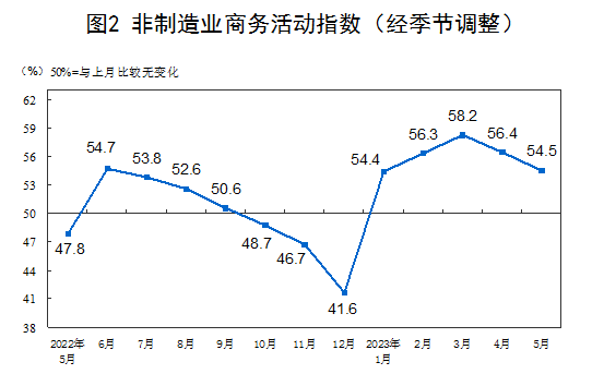 2023年5月中国采购经理指数运行情况