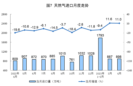 2023年4月份能源生产情况