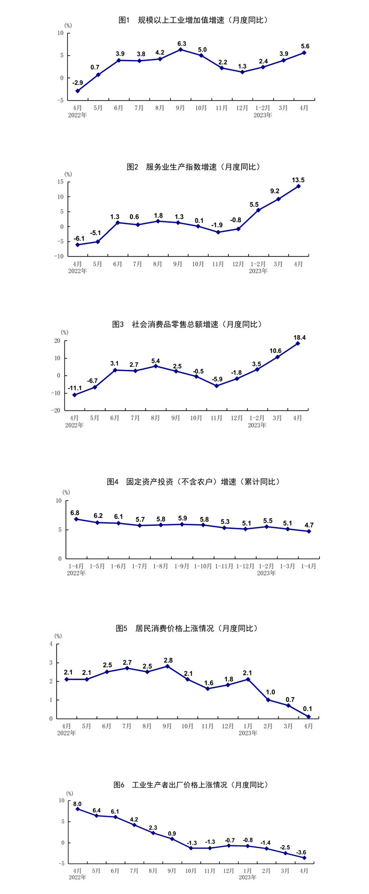 4月份国民经济运行延续恢复向好态势