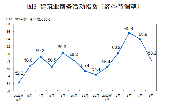 2023年5月中国采购经理指数运行情况