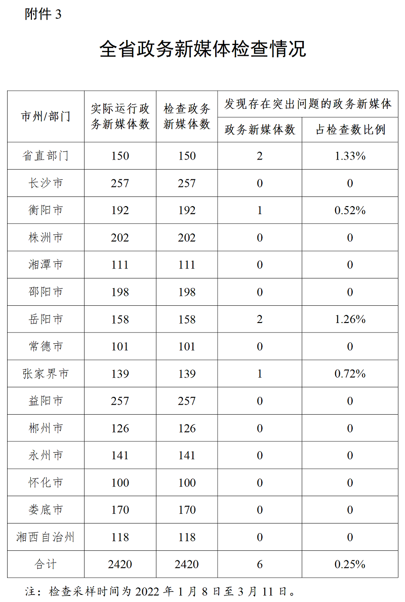 湖南省政务管理服务局关于2022年第一季度全省政府网站与政务新媒体检查情况的通报