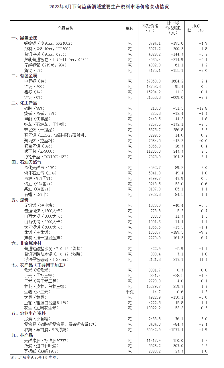 2023年4月下旬流通领域重要生产资料市场价格变动情况