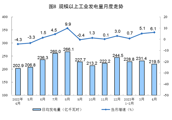2023年4月份能源生产情况