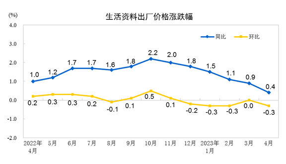 2023年4月份工业生产者出厂价格同比下降3.6% 环比下降0.5%