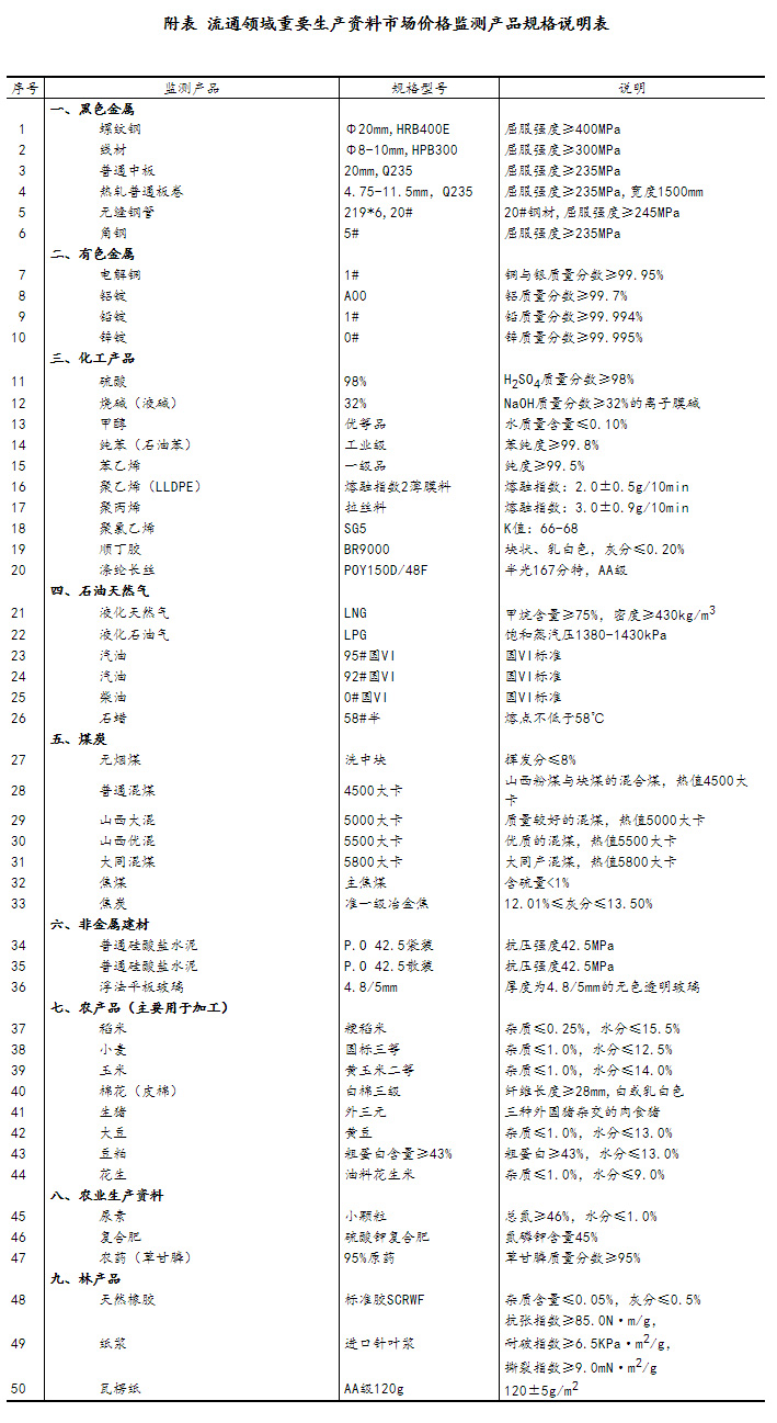 2023年5月上旬流通领域重要生产资料市场价格变动情况