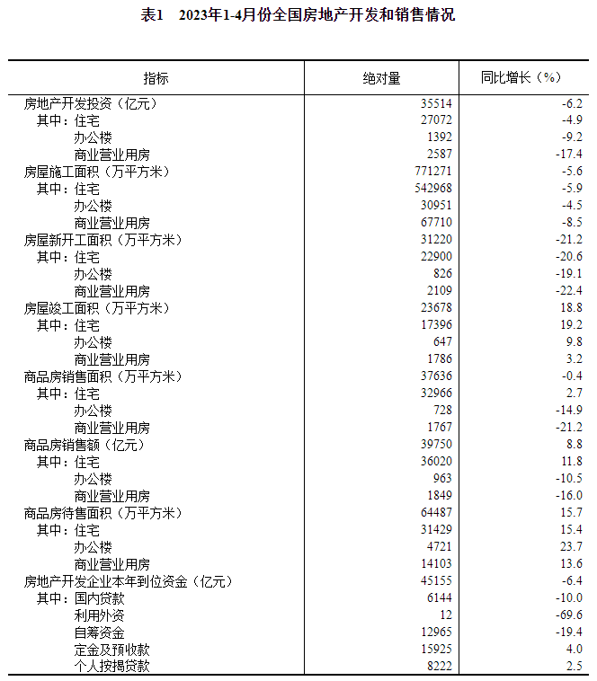 2023年1—4月份全国房地产市场基本情况