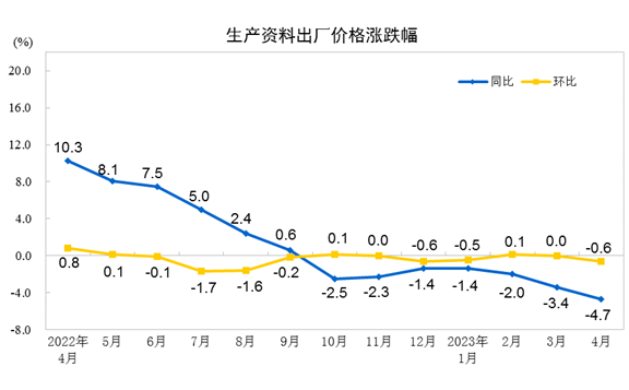 2023年4月份工业生产者出厂价格同比下降3.6% 环比下降0.5%