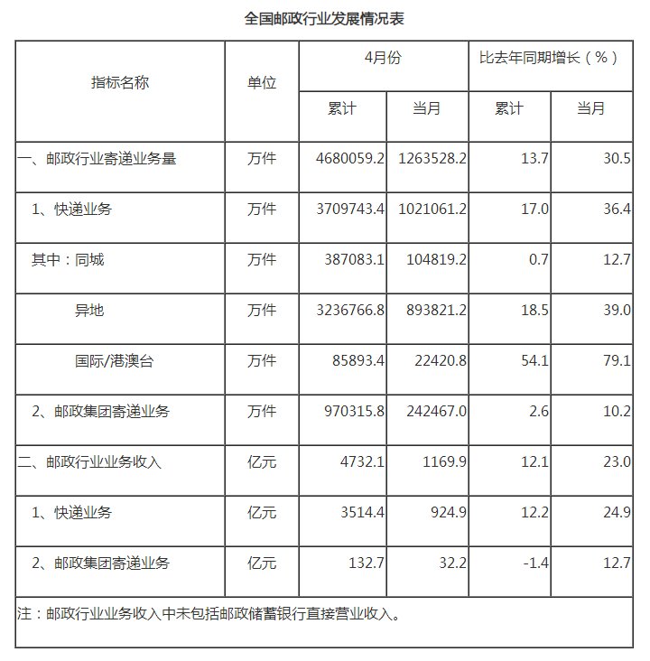 国家邮政局公布2023年4月邮政行业运行情况