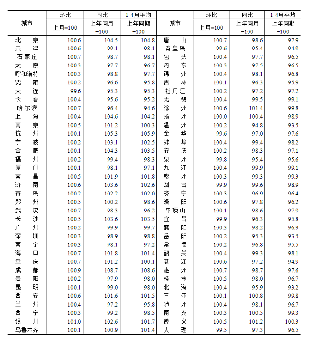 2023年4月份70个大中城市商品住宅销售价格变动情况