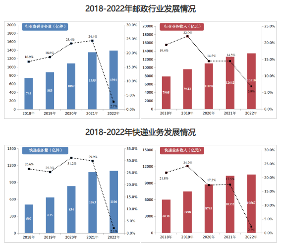 2022年邮政行业发展统计公报