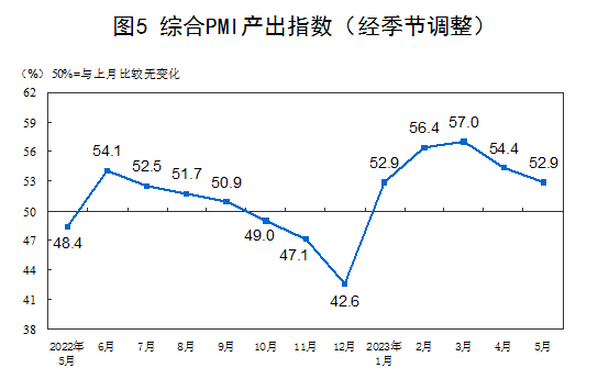 2023年5月中国采购经理指数运行情况