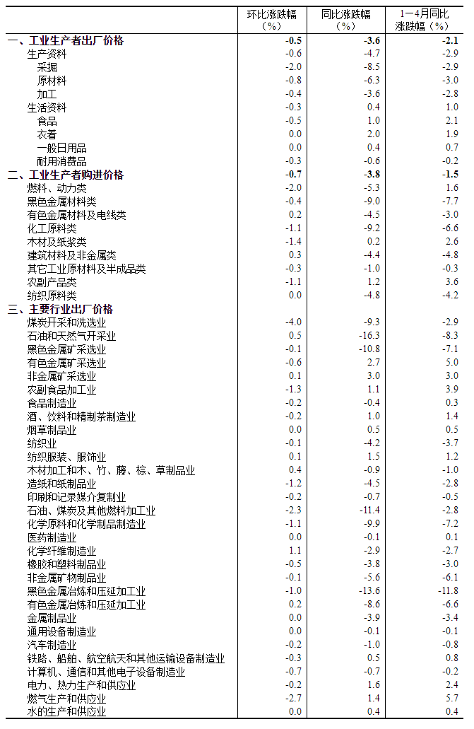 2023年4月份工业生产者出厂价格同比下降3.6% 环比下降0.5%