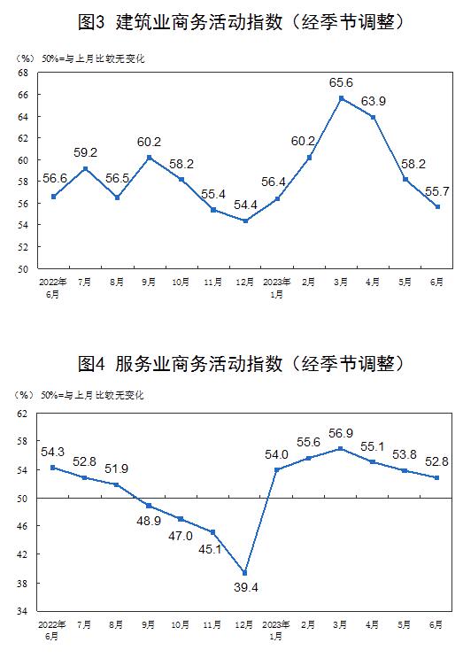 2023年6月中国采购经理指数运行情况