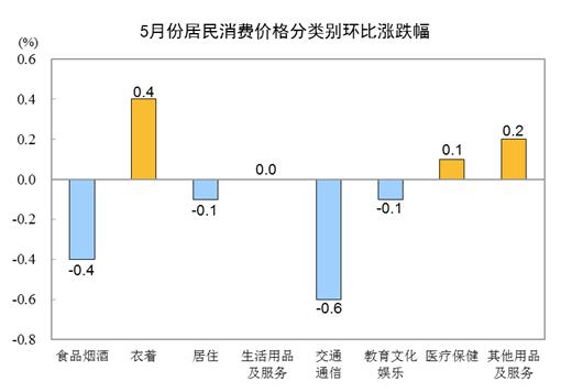 2023年5月份居民消费价格同比上涨0.2% 环比下降0.2%