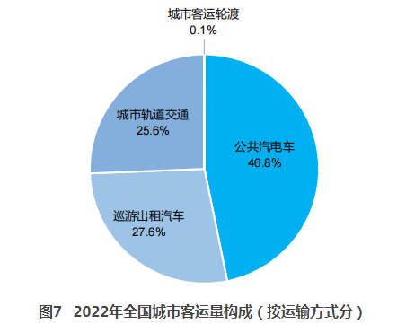 2022年交通运输行业发展统计公报