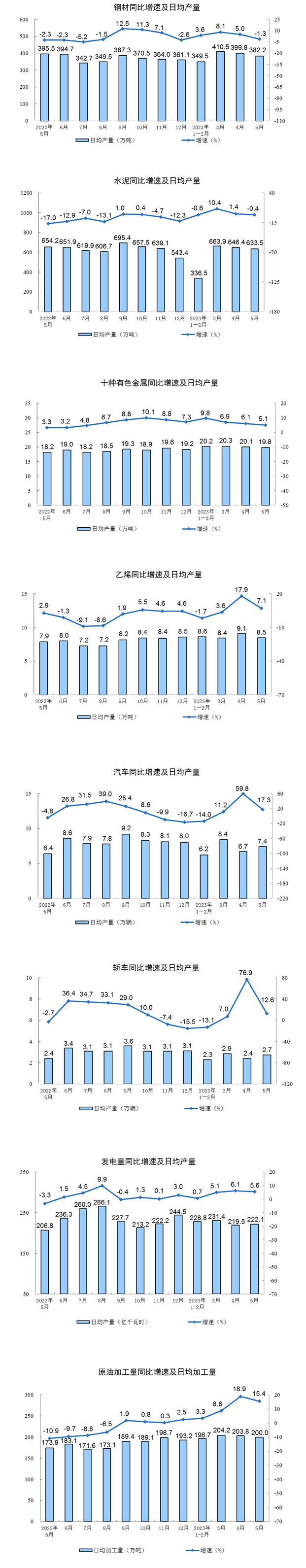 2023年5月份规模以上工业增加值增长3.5%