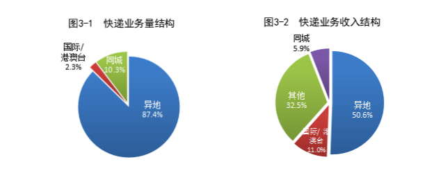 国家邮政局公布2023年5月邮政行业运行情况