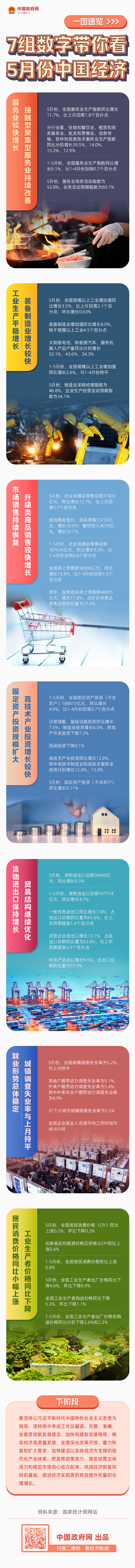 一图速览：7组数字带你看5月份中国经济