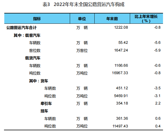 2022年交通运输行业发展统计公报
