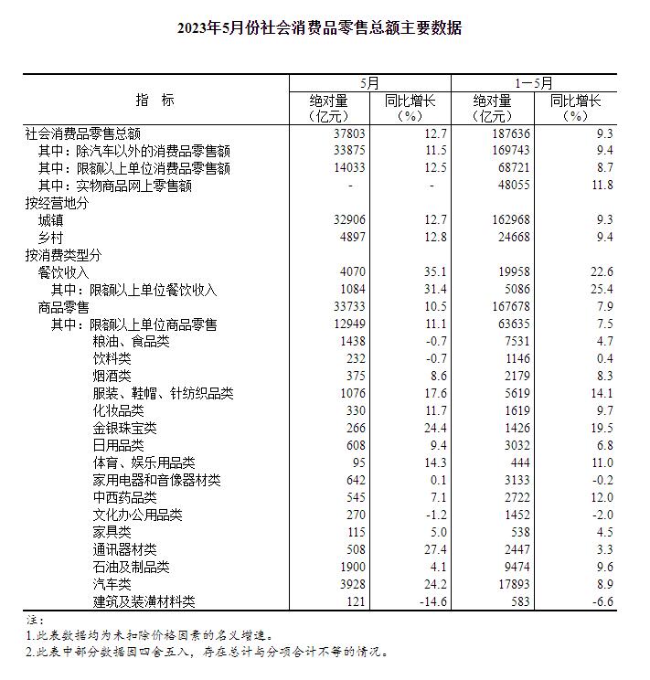 2023年5月份社会消费品零售总额增长12.7%