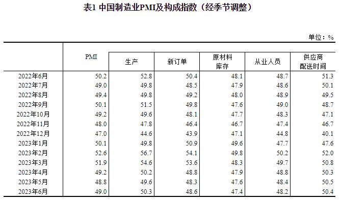 2023年6月中国采购经理指数运行情况