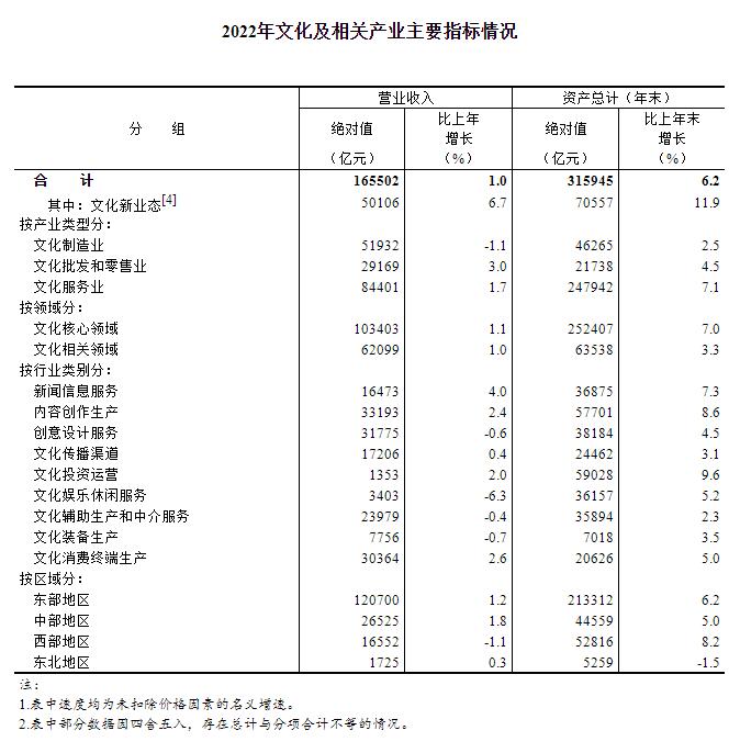 2022年全国文化及相关产业发展情况报告