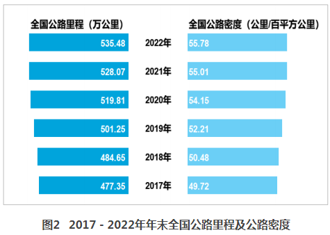2022年交通运输行业发展统计公报