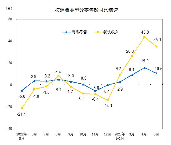 2023年5月份社会消费品零售总额增长12.7%