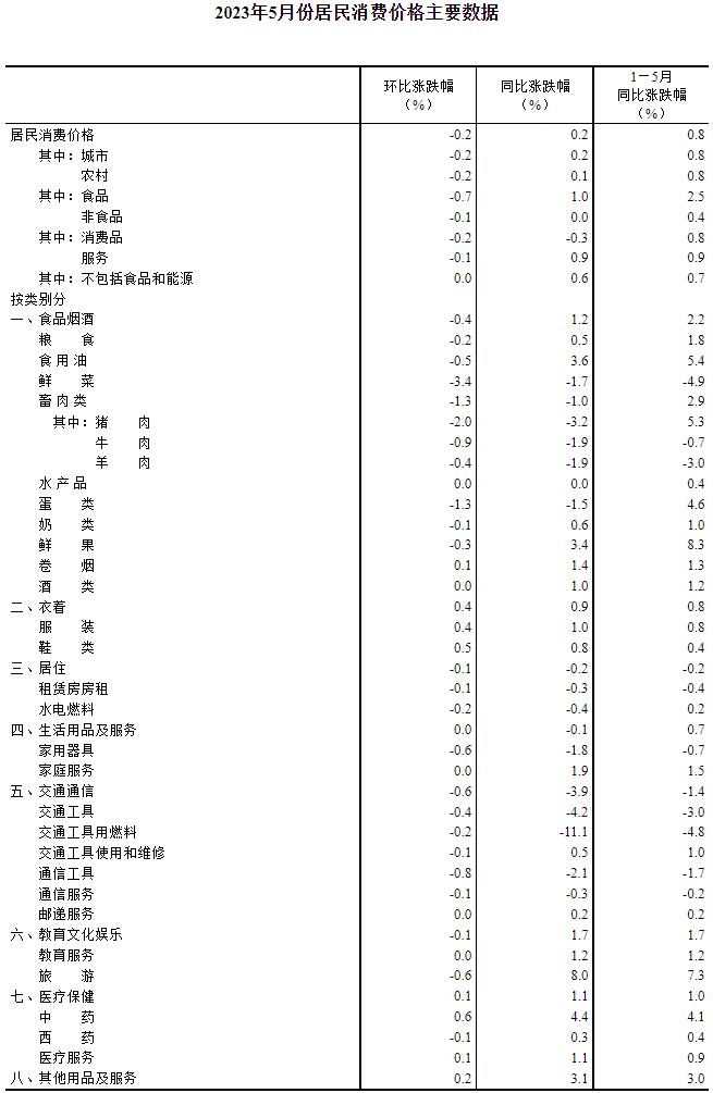 2023年5月份居民消费价格同比上涨0.2% 环比下降0.2%