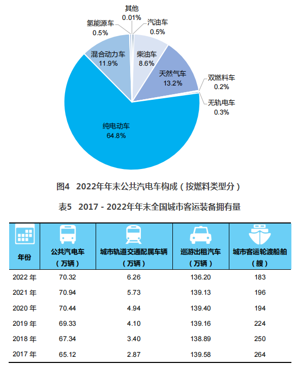 2022年交通运输行业发展统计公报
