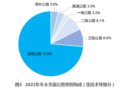 2022年交通运输行业发展统计公报