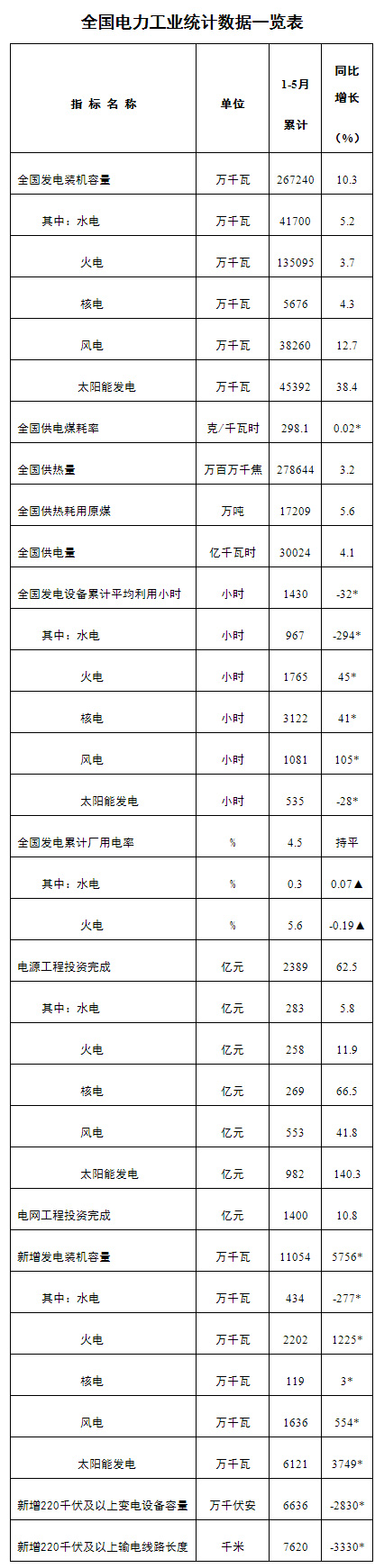 国家能源局发布1-5月份全国电力工业统计数据