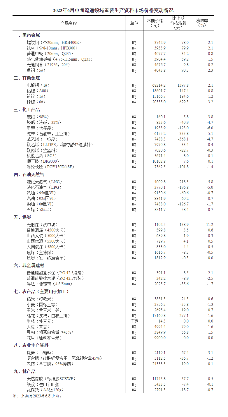 2023年6月中旬流通领域重要生产资料市场价格变动情况