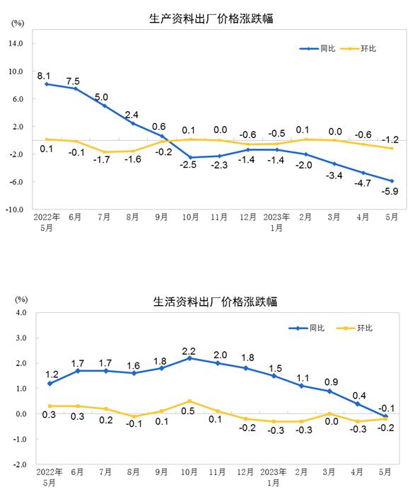 2023年5月份工业生产者出厂价格同比下降4.6% 环比下降0.9%