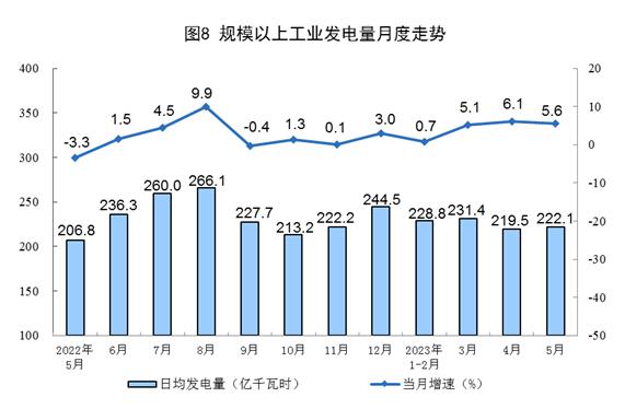 2023年5月份能源生产情况